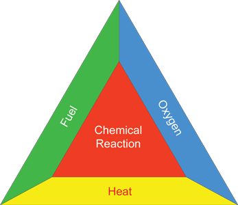 Fire Triangle